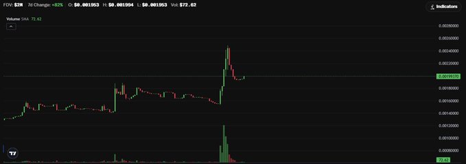 A financial chart showing the price movement of the ticker 'FDV' on a dark background, with a current value of $72.62.