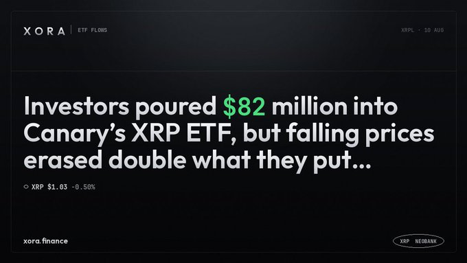 A dark XORA ETF Plabs news card with the headline 'Investors poured $82 million into Canary's XRP ETF, but falling prices erased double what they put...', showing XRP $1.03 -0.50% on 10 Aug from xora.finance.