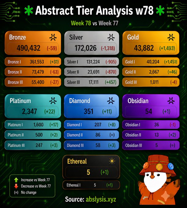 An 'Abstract Tier Analysis w78' infographic comparing Week 78 vs Week 77, displaying tier counts from Bronze (490,432) to Ethereal (5) with a cartoon penguin mascot.