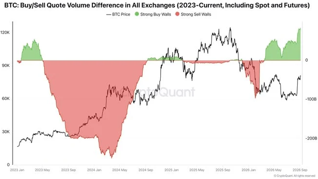 A CryptoQuant chart titled 'BTC: Buy/Sell Quote Volume Difference in All Exchanges (2023-Current, Including Spot and Futures)' showing BTC price alongside strong buy and sell walls from 2023 to 2026.