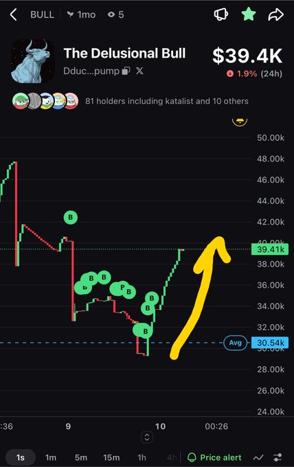 A cryptocurrency price chart for a token named 'The Delusional Bull' ($39.4K), showing a green upward trend with a large yellow arrow drawn pointing up.