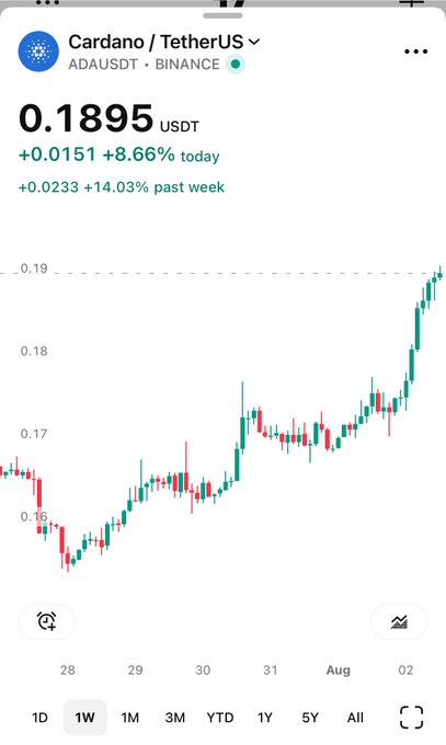 The image shows a 1-week candlestick chart for Cardano (ADA/USDT) on Binance, with the price at 0.1895 USDT, up 8.66% today and 14.03% over the past week. The chart displays a clear upward trend from around 0.16 to nearly 0.19, visually supporting the post's claim that ADA is making a strong, possibly underappreciated move that could continue climbing.