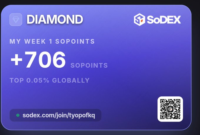 A blue promotional card for 'SoDEX' showing 'DIAMOND' status with '+706 SOPOINTS' earned in Week 1, ranking 'TOP 0.05% GLOBALLY' and featuring a referral link and QR code.