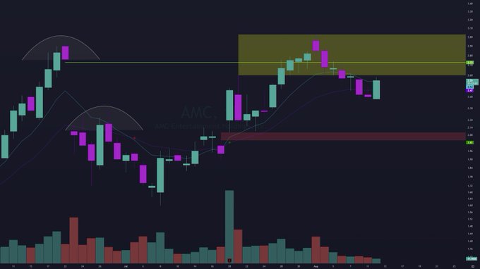 A candlestick chart of AMC Entertainment (AMC) shows a strong intraday recovery, with the stock bouncing from its morning low on elevated volume to reclaim the 9EMA (blue) and the $5.27 resistance zone (yellow). The price action mirrors the post's optimism about a bullish recovery and potential strong close above key moving averages.