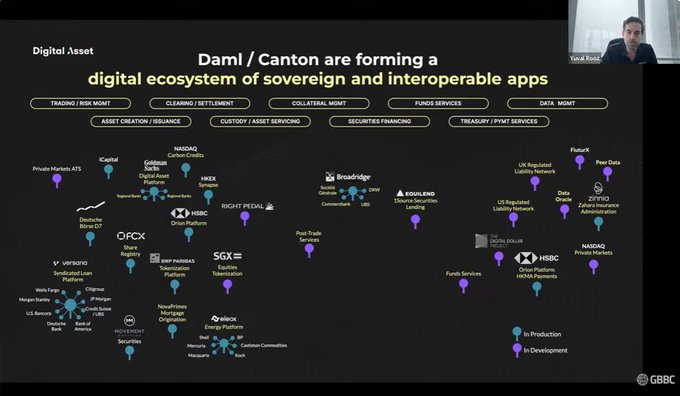 The image displays a slide titled "Daml / Canton are forming a digital ecosystem of sovereign and interoperable apps," presented by Yuval Rooz of Digital Asset, showing a network map of financial institutions (HSBC, Deutsche Börse, Goldman Sachs, NASDAQ, Broadridge, OFCX, SGX) across categories like Trading, Clearing, Custody, Securities Financing, and Data Management. The accompanying post highlights the slide as a "banger" showcasing remarkable ecosystem progress, specifically noting excitement about a digital dollar being in development on the Canton network.