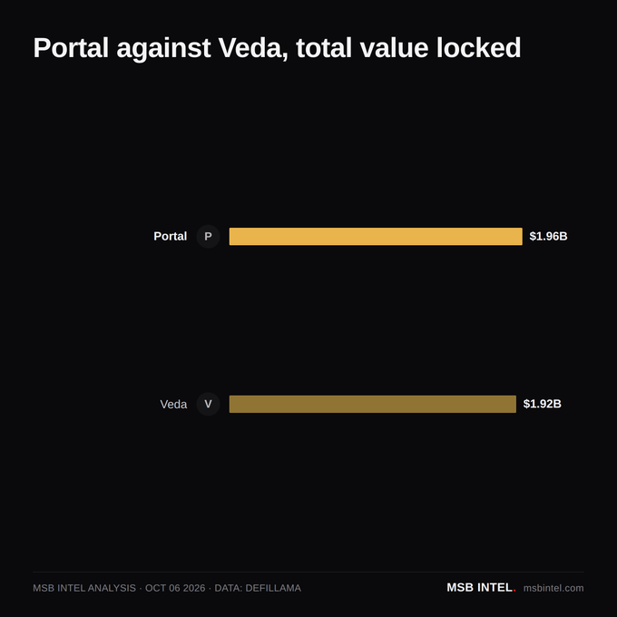 Dark-themed bar chart from MSB Intel comparing the total value locked (TVL) of two DeFi platforms, with Portal at $1.96B and Veda at $1.92B, dated October 6, 2026, with data from DefiLlama.