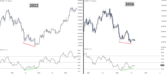 Two side-by-side BTC/USDT weekly candlestick charts from Binance compare 2022 (left) and 2026 (right), each with an RSI indicator below showing a green line marking bullish divergence as price prints lower lows while RSI prints higher lows in both cases.
