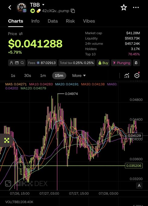 A mobile screenshot of a DEXTools chart for the token 'TBB' (42cXQv...pump), showing a price of $0.041288, market cap of $41.28M, and a 15-minute candlestick price chart.
