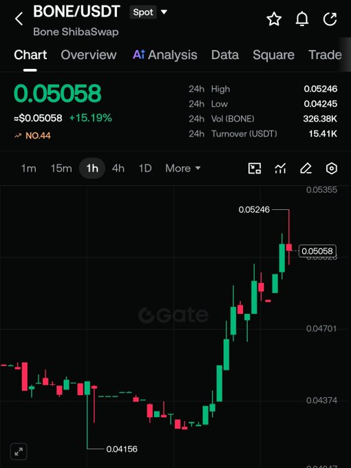 A Gate.io crypto trading chart for BONE/USDT (Bone ShibaSwap) showing a current price of 0.05058, up 15.19%, with green and red candlesticks indicating an upward trend over the 1-hour timeframe.