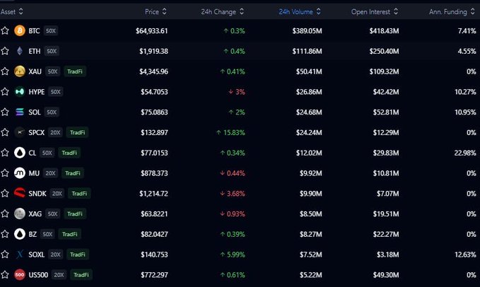 A cryptocurrency exchange table displaying various assets including BTC ($64,933.61), ETH ($1,919.38), XAU ($4,345.96), HYPE ($54.7053), and SOL ($75.0863), along with their 24h changes, volumes, and funding rates.