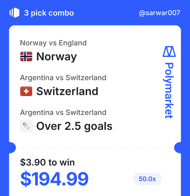 A Polymarket betting slip (@sarwar007) showing a 3-pick combo: Norway, Switzerland, and Over 2.5 goals, with a potential payout of $194.99 at 50.0x odds.