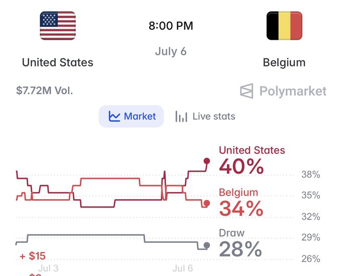 Polymarket prediction chart for the USA vs. Belgium World Cup match on July 6 at 8:00 PM, showing the United States favored at 40%, Belgium at 34%, and a draw at 28%, with $7.72M in trading volume — tied to a giveaway promising $200 in crypto to a liker if the USA wins.