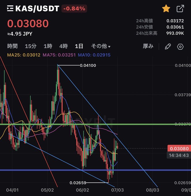 A KAS/USDT cryptocurrency trading chart showing a current price of 0.03080 USDT (-0.84%), equivalent to 4.95 JPY, with 24h high of 0.03172 and low of 0.03061, displaying moving averages MA25 (0.03012), MA75 (0.03251), and MA10 (0.02915).