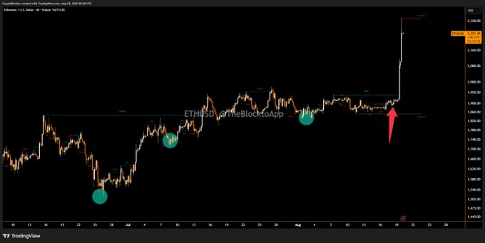 A TradingView chart of Ethereum (ETH/USD) shows the cryptocurrency breaking above a horizontal resistance line near $2,150 before rallying sharply to around $2,250, with a red arrow highlighting the breakout that reflects the 17% 24-hour surge mentioned in the post. Key annotations mark prior support touches and a previous weekend low near $1,540, illustrating ETH's roughly 20% weekly gain.