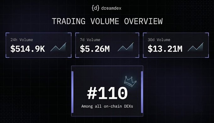 A 'dreamdex' trading volume overview dashboard displaying 24h Volume of $514.9K, 7d Volume of $5.26M, and 30d Volume of $13.21M, ranking #110 among all on-chain DEXs.