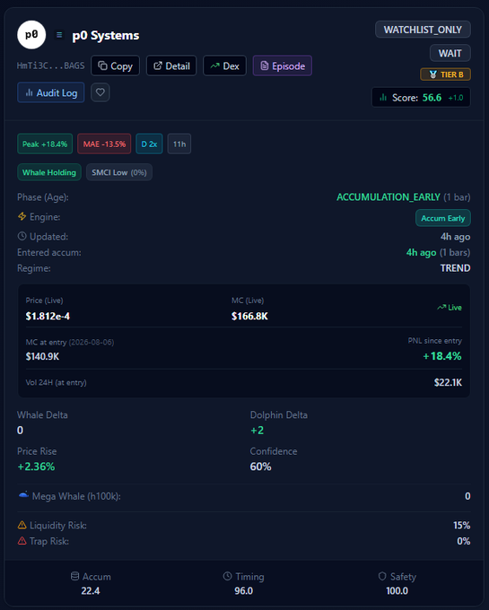 A cryptocurrency analytics dashboard showing token 'p0' by p0 Systems with a score of 56.6, tier 8, and indicators like 'Whale Holding' and 'Accum Early'.