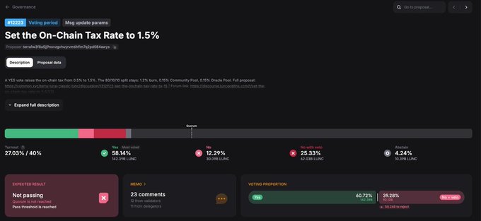 A governance proposal screenshot for setting the on-chain tax rate to 1.5% (proposal #521 on Terra Classic), showing voting results with 27.03% for, 58.14% against, 12.29% no, and 25.33% no with veto.