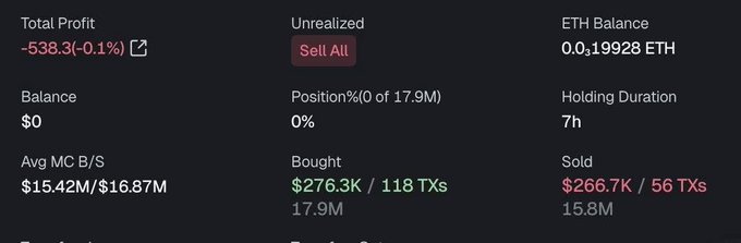 A cryptocurrency trading dashboard shows a Total Profit of -538.3(-0.1%), with ETH Balance at 0.0319928 ETH, 118 Txs Bought totaling $276.3K, and 56 Txs Sold totaling $266.7K.