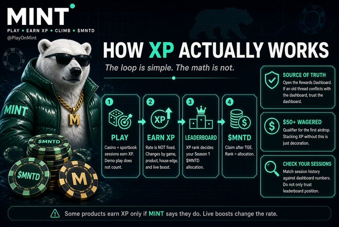 The image is an infographic titled "HOW XP ACTUALLY WORKS" by PlayOnMint (@PlayOnMint), featuring a polar bear mascot in sunglasses and a green jacket alongside tokens labeled "$MNTD" and "M". It outlines a 4-step process (Play → Earn XP → Leaderboard → $MNTD), emphasizing that XP rates are not fixed but vary by game, product, and live boost, with side notes on trusting the Rewards Dashboard as the source of truth and requiring $50+ wagered to qualify for the airdrop—directly illustrating the post's explanation that while the XP loop is simple, the underlying math is not.