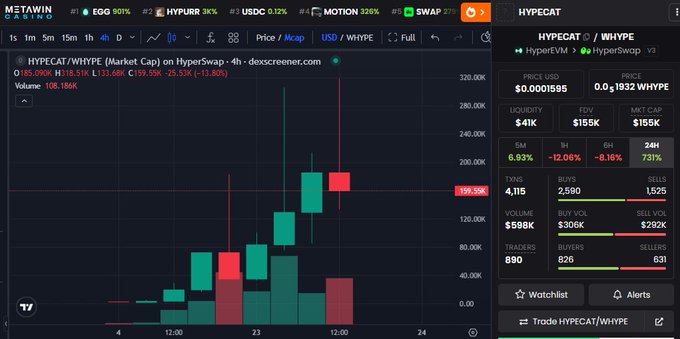 A cryptocurrency trading chart on DEXSCREENER shows the HYPECAT/WHYPE token pair with a candlestick chart indicating a price around $155-199K, showing significant price volatility.