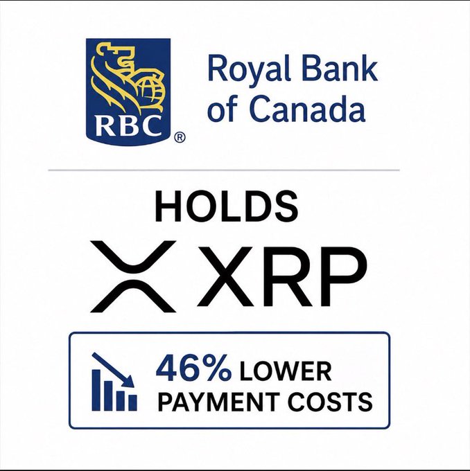 A white postcard with a blue logo reading "Royal Bank of Canada" on the left side and an XRP advertisement for 46% lower payment costs, which is displayed with a chart showing the downward trend of payment prices. The overall message suggests that if you invest in XRP, you can benefit from its decreasing cost over time.