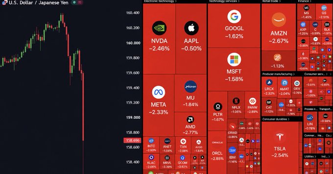 A financial dashboard displays a U.S. Dollar/Japanese Yen chart showing USD/JPY dropping to around 158.66 alongside a red-dominated heatmap of major tech stocks including NVDA (-2.46%), AAPL (-0.50%), GOOGL (-1.62%), AMZN (-2.67%), MSFT (-1.58%), META (-2.33%), and TSLA (-2.54%), all declining sharply. The image visually reinforces the post's message that the BOJ's intervention to strengthen the yen is triggering a synchronized selloff across global risk assets, as the unwinding of yen-funded carry trades pressures major U.S. equities.