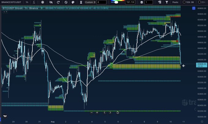 A TradingView candlestick chart of BINANCE:BTCUSDT (Bitcoin) on a 1-hour timeframe, showing price action around the 63,000–66,000 range with visible moving averages and volume indicators.