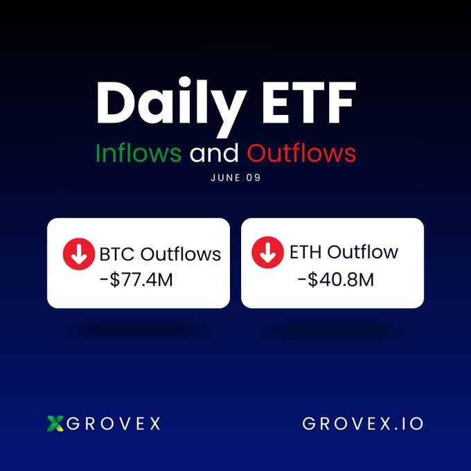The image shows a blue background with white text that reads "Daily ETF Inflow & Outflow". Below this, there are two white rectangles containing information about Bitcoin and Ethereum ETFs. The first rectangle contains the text "BTC Outflows" and has a red arrow pointing downwards to indicate a net outflow of Bitcoin. The second rectangle displays the text "ETH Outflows" with an upward-pointing arrow indicating a net inflow of Ethereum. The image also includes a small logo for Gproofex.io, which is likely related to the cryptocurrency market or investment advice platform.