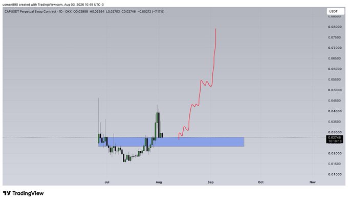 The image shows a TradingView daily chart of the CAP/USDT Perpetual Swap Contract, displaying a strong upward trend from around $0.025 in July to a peak near $0.078 in September 2026, followed by a sharp decline back to approximately $0.0276 (down 1.71% on the day). The caption relates to "$CAP" by illustrating the token's volatile price action, highlighting both its recent parabolic rally and subsequent steep correction.