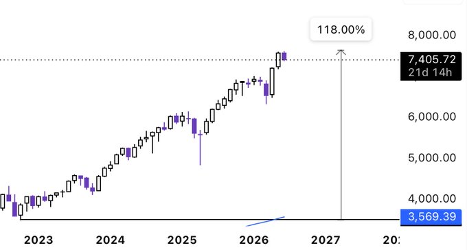 The image shows a graph of the stock prices for Bitcoin, specifically focusing on the cryptocurrency's performance relative to the S&P 500 Index. As of now, the S&P 500 index has decreased about 10% while the Bitcoin value has dropped more than 50%. This indicates that there is an increase in volatility as institutions begin to rotate their capital toward alternative assets such as cryptocurrencies. The graph shows a downward trend for both Bitcoin and the S&P 500 Index over time.