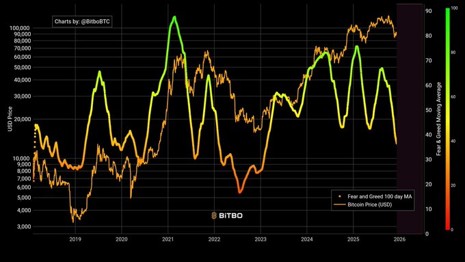 "This graph illustrates a downward trend with several lines showing fluctuations over time.", the image shows that fear has decreased to 202 levels while greed increased to 202 levels. The chart is showing a negative relationship between the two emotions, which is consistent with the post's message suggesting that one should act out of fear rather than greed when making decisions in financial matters.
