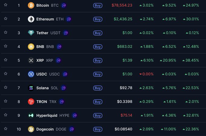 A cryptocurrency price ranking list showing top 10 coins: Bitcoin (BTC) at $78,554.23, Ethereum (ETH) at $2,436.25, Tether (USDT) at $1.00, BNB at $683.02, XRP at $1.39, USDC at $1.00, Solana (SOL) at $92.78, TRON (TRX) at $0.3398, Hyperliquid (HYPE) at $75.14, and Dogecoin (DOGE) at $0.08540, with their 24-hour and longer-term percentage changes.