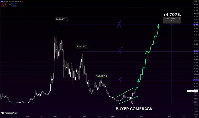 A dark TradingView-style chart labeled “NU” maps “TARGET 1,” “TARGET 2,” and “TARGET 3,” with “BUYER COMEBACK” and “+4,707%” highlighted near a sharp green rise.