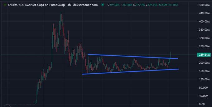 A 4-hour PumpSwap chart for the $ANSEM/SOL token pair shows a market cap of ~239.61M (+9.41%), displaying a symmetrical triangle/consolidation pattern after a major rally, with the price now breaking out upward—visually reinforcing the post's argument that the token was consolidating and accumulating before breaking out.