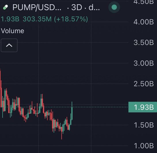 A candlestick volume chart for the PUMP/USD pair on a 3-day timeframe shows a recent surge in trading volume to 1.93B, up 18.57% with 303.35M in current volume, visually reinforcing the post's celebration of PUMP "pumping" and achieving a 3x gain.