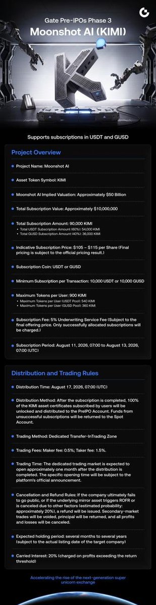 A promotional graphic for Gate Pre-IPOs Phase 3 featuring Moonshot AI (KIMI), detailing project overview, an implied valuation of $50 Billion, total subscription value of approximately $10,000,000, subscription price range of $106-$115, and trading rules including distribution on August 17, 2026.