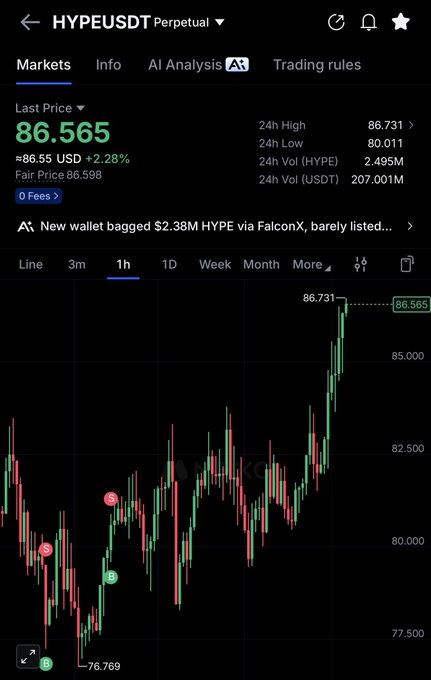 The image shows a 1-hour candlestick chart of the HYPE/USDT perpetual trading pair, with the last price at $86.565, reflecting a 2.28% gain and a 24-hour high of $86.731. The chart illustrates a strong upward price surge, supporting the post's bullish claim of "HYPE told ya."