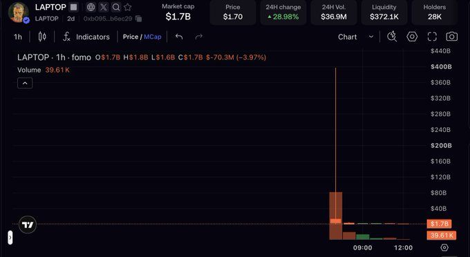 A cryptocurrency chart showing 'LAPTOP' token on a tracking site with a market cap of $1.7B, 24H change of -28.89%, 24H volume of $36.9M, and a candlestick chart displaying a sharp price spike followed by a steep drop.