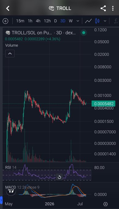 A cryptocurrency trading app chart for TROLL/SOL on Pump showing a 3-day view with a current price of 0.0005482 (+4.36%), including RSI 14 and MACD technical indicators.