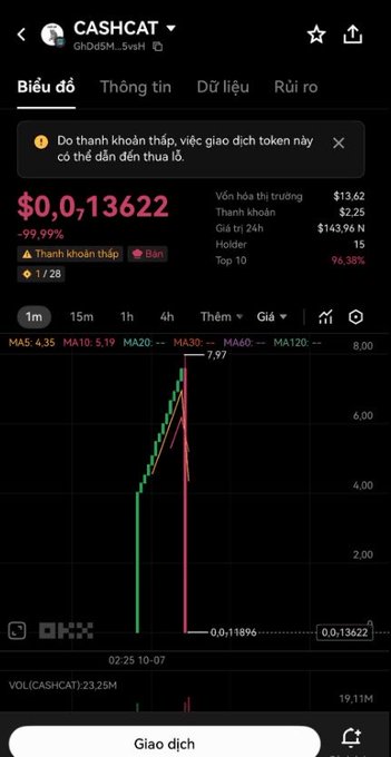 A cryptocurrency trading app screenshot showing the 'CASHCAT' token at $0.0,13622 with a -99.99% drop, market cap of $13.62, and a price chart showing a sharp decline.