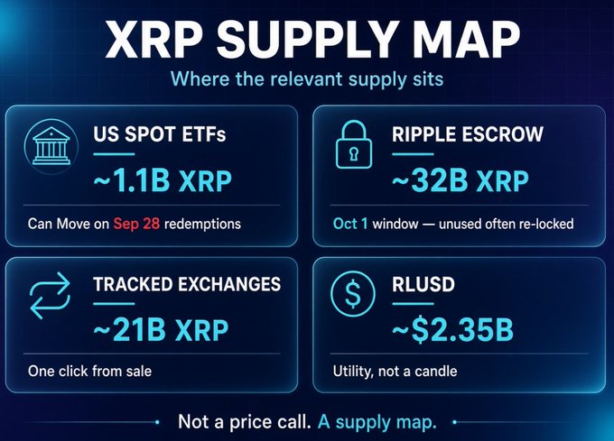 Infographic titled 'XRP SUPPLY MAP - Where the relevant supply sits' showing four categories: US Spot ETFs (~1.1B XRP, can move on Sep 28 redemptions), Ripple Escrow (~32B XRP, Oct 1 window with unused re-locked), Tracked Exchanges (~21B XRP, one click from sale), and RLUSD (~$2.35B, utility not a candle), with footer 'Not a price call. A supply map.'