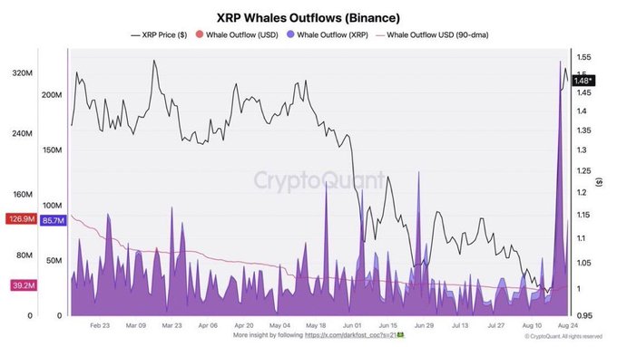 A chart titled 'XRP Whales Outflows (Binance)' showing XRP Price, Whale Outflow (USD), and Whale Outflow (XRP) trends from February to August, with a 90-day moving average line, sourced from CryptoQuant.