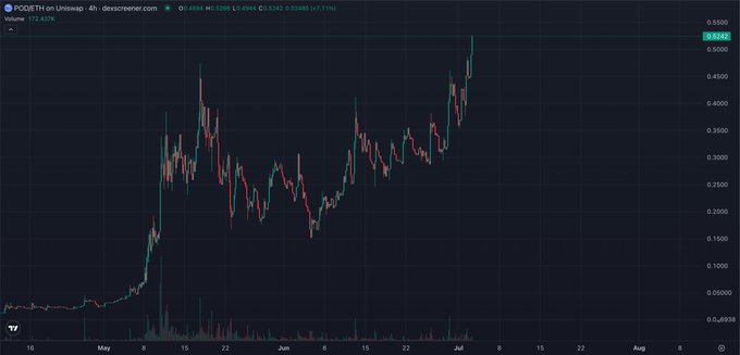 A candlestick chart of PODETH on Uniswap (4h timeframe) showing a price around $0.4944 with a 7.11% gain and volume of 172.437K.
