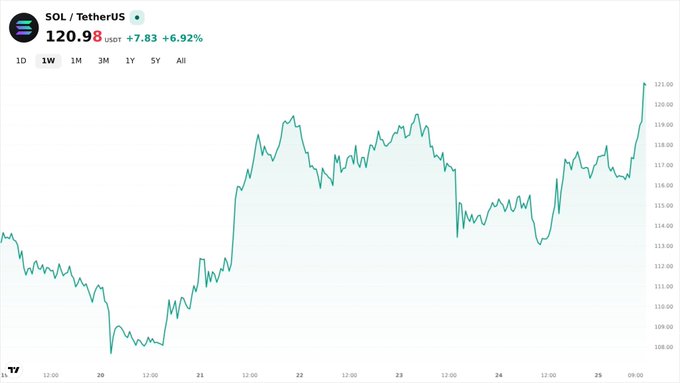 A cryptocurrency price chart from TradingView showing the SOL/TetherUS (SOLUSDT) trading pair at $120.98 USDT, up +7.83 (+6.92%) over a 1-week timeframe.