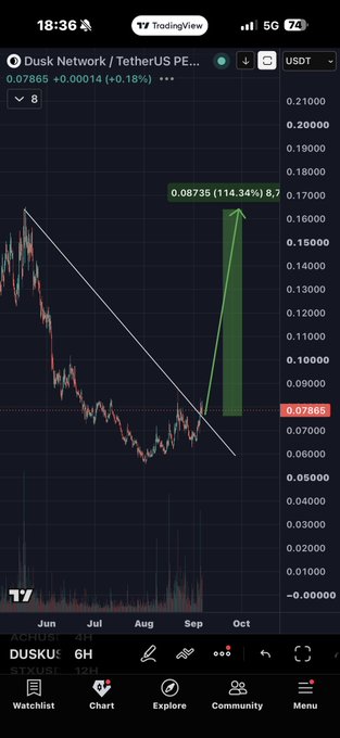 A TradingView chart displays DUSKUSDT on a 6-hour timeframe at 0.07865, showing a potential breakout setup with a projected 114.34% gain to 0.1735, reinforcing the post's claim of a locked 0.078 entry and bullish privacy narrative.