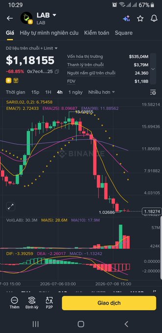 A Binance trading chart for the $LAB token shows a steep downtrend with the SAR0 indicator at 0.02 and EMA(7) at 2.724, as the price has collapsed to around $1, confirming the post's note that "LAB on Binance has crashed badly."