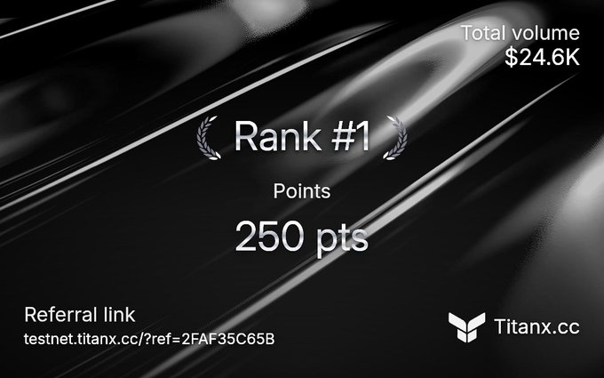 A promotional graphic with a black metallic background displaying "Rank #1" with laurel wreaths, "250 pts" under "Points", "Total volume $24.6K" in the corner, a "Referral link testnet.titanx.cc/?ref=2FAF35C65B", and the Titanx.cc logo.
