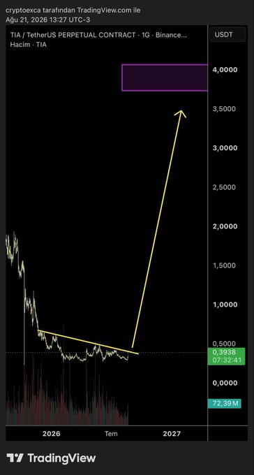 A dark-themed TradingView chart of TIA/USDT Perpetual Contract on Binance shows the token currently trading around $0.3938 after a long downtrend, with a yellow arrow projecting a bullish target toward the $4,000 resistance zone highlighted by a purple box — aligning with the post's claim of "$TIA 4$ programmed" once price surpasses the $0.44 level.