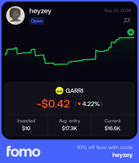 A Fomo trading app screenshot showing user 'heyzey' with a portfolio featuring a GARRI chart showing a -$0.42 (4.22%) decline, $10 invested, $17.3K average entry, and $16.6K current value, with promo code 'heyzey' for 10% off fees.
