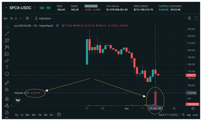 This image shows a trading dashboard displaying SPXUSDC on the left side, with various indicators and trade volumes around. The main focus is on the SPXUSDC pair reaching $8.22B in volume during the day. The image emphasizes the importance of HyperliquidX as an "onchain CEX layer" for trading, showcasing its role in facilitating volume control and market participation.